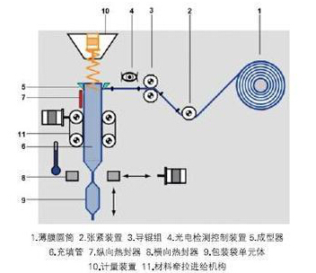 片劑顆粒包裝機結(jié)構(gòu)